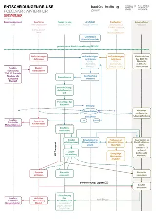 Procédure de Re-Use