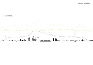 Diagramme Ilôt de chaleur urbain