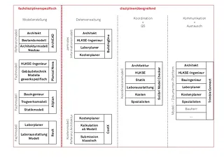 Open BIM Umgebung: von der Modellerstellung über die Datenverwaltung zur Koordination und Kommunikation