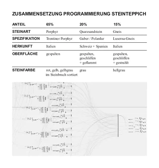 Zusammensetzung Steinteppich basierend auf parametrischem Modell zur Steuerung der Farbe, Grösse, Menge, Verladung und Kosten der Steine für eine nachhaltige und vielfältige Pflasterfläche