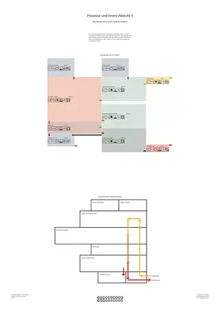 Raumprogramm und Güterablaufschema Produzenten