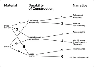 Dauerhaftigkeits-Matrix