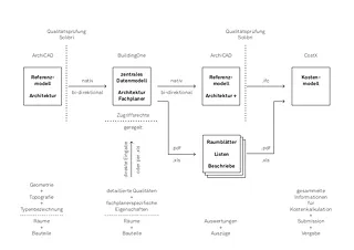 Prozess digitales 3D-Modell (Architekturmodell) – (Raum-) Datenbank (Informationsmanagement) – CostX (Kostenplanung)