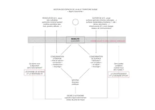 Modèle du scénario