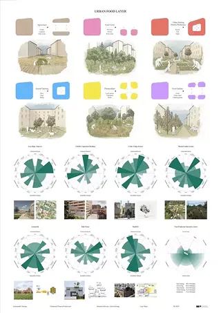 Urban Food Layer