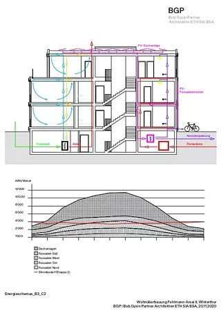 Concept énergétique et rendements