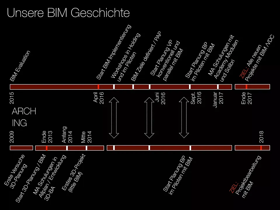 Abb. 1_BIM Meilensteine Implementierung