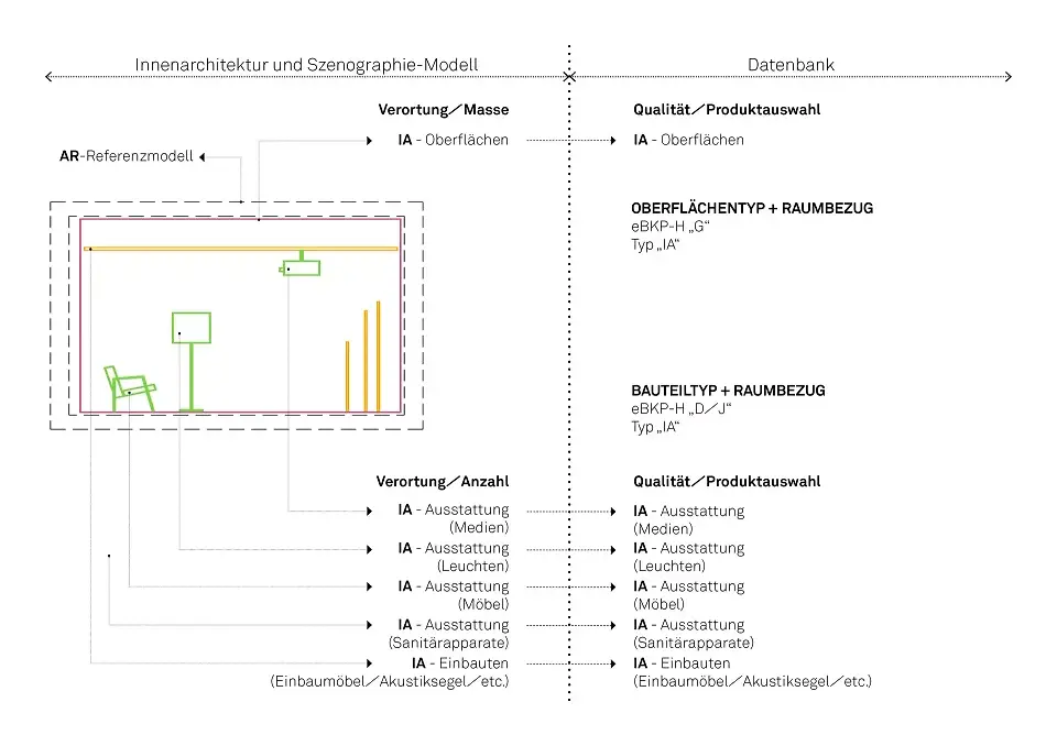Prozess Innenausbau Szenographie
