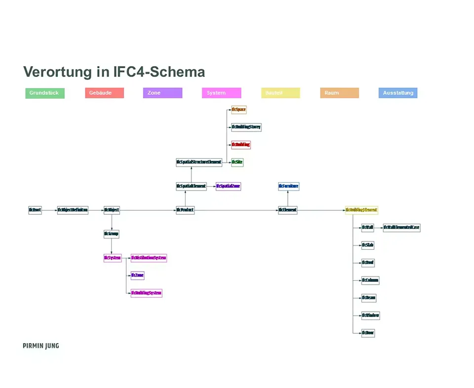 Verortung in IFC4-Schema