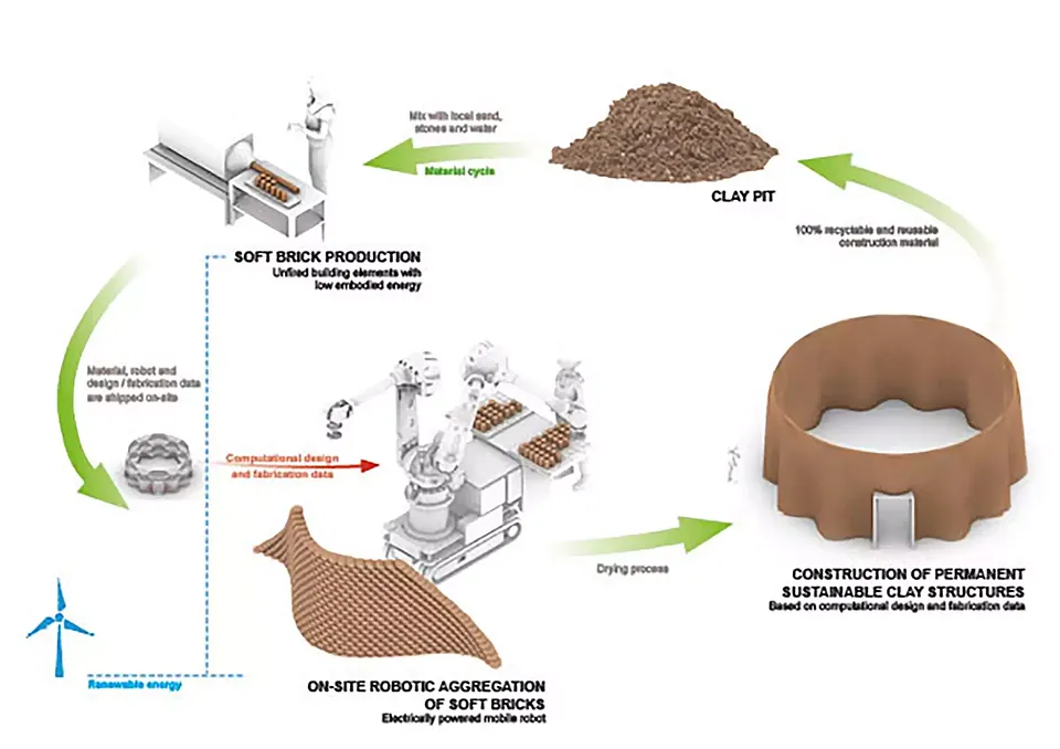 Clay Rotunda, from pit to pit: the circularity of Rapid Robotic Clay, 2020-2021 © Gramazio Kohler Research, ETH Zürich. Diagram: Coralie Ming