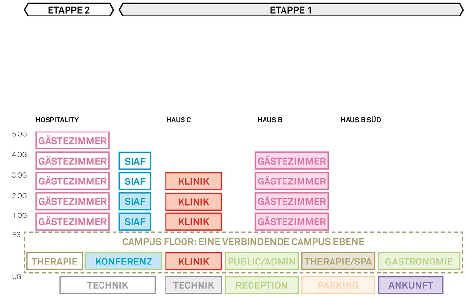 Diagramm Programme: Mit den Neubauten wird der verbindende Campus Floor etabliert