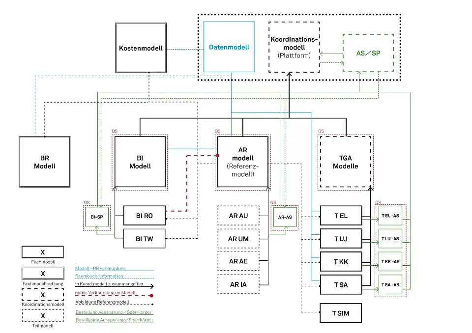 Diagramm Modellstruktur
