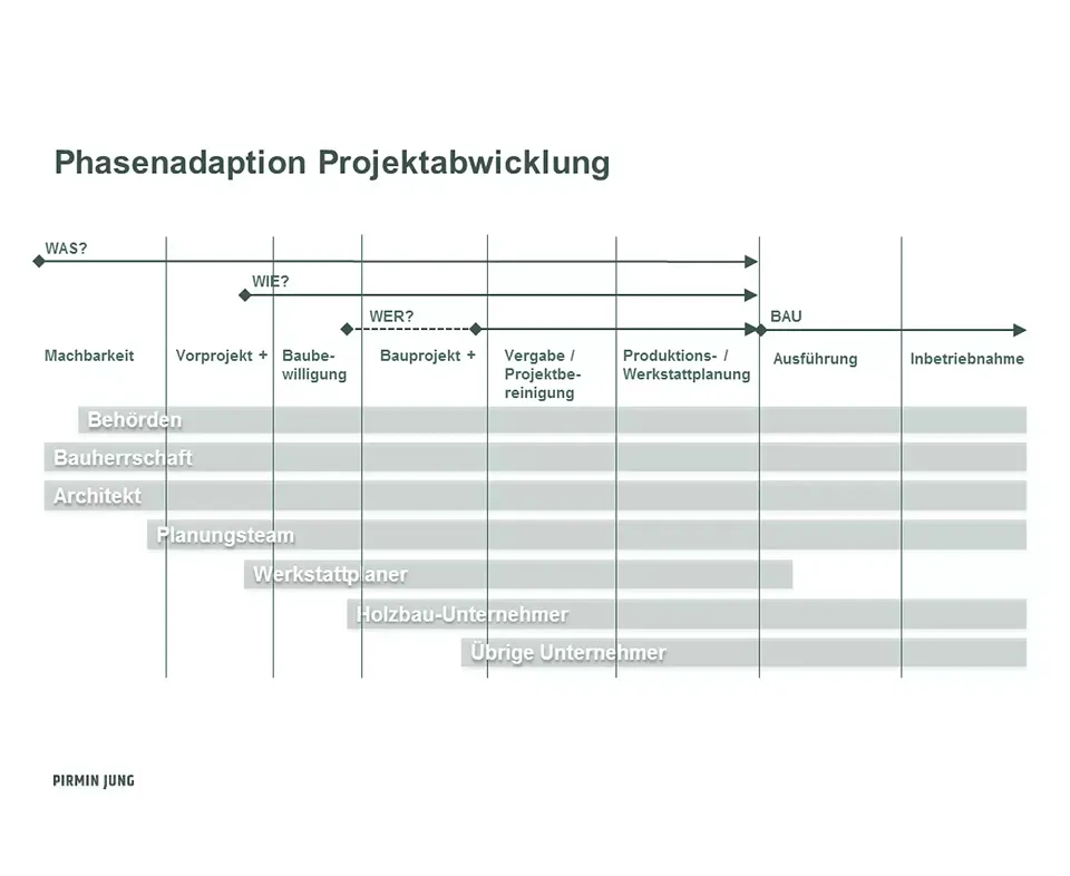 Phasenadaption Projektabwicklung