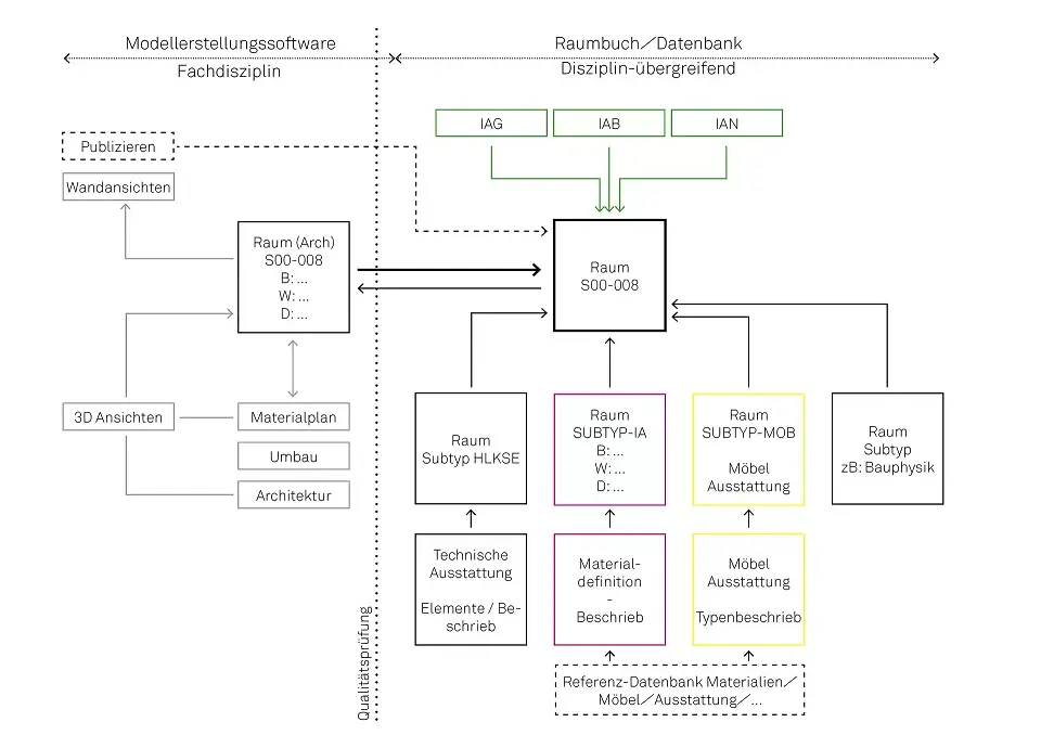 Verknüpfung Modell-Raumdatenbank
