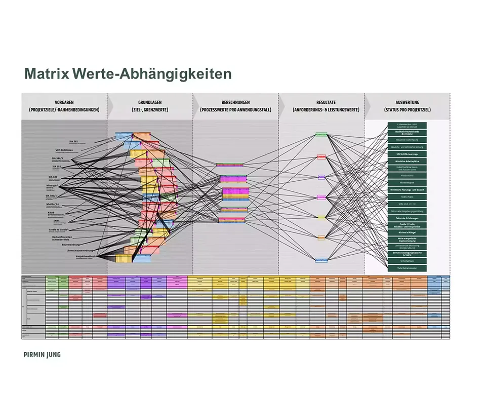 Matrix Werte-Abhängigkeiten