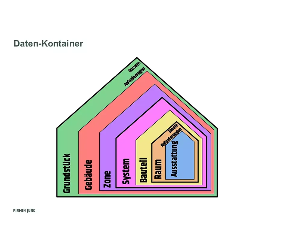 Daten-Kontainer