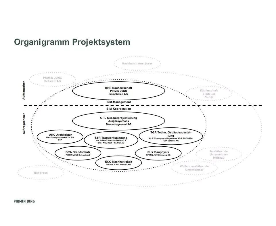 Organigramm Projektsystem