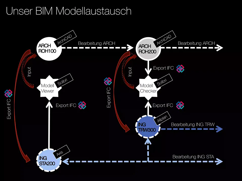 Abb. 3_BIM Schema Modellaustausch
