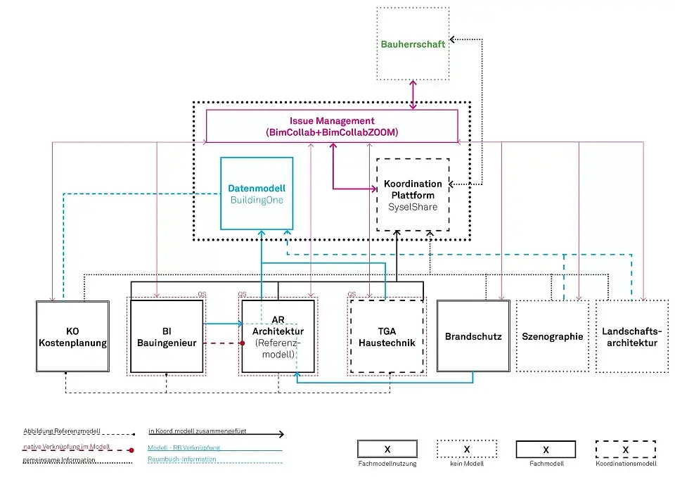 Diagramm Kollaboration und Kommunikation