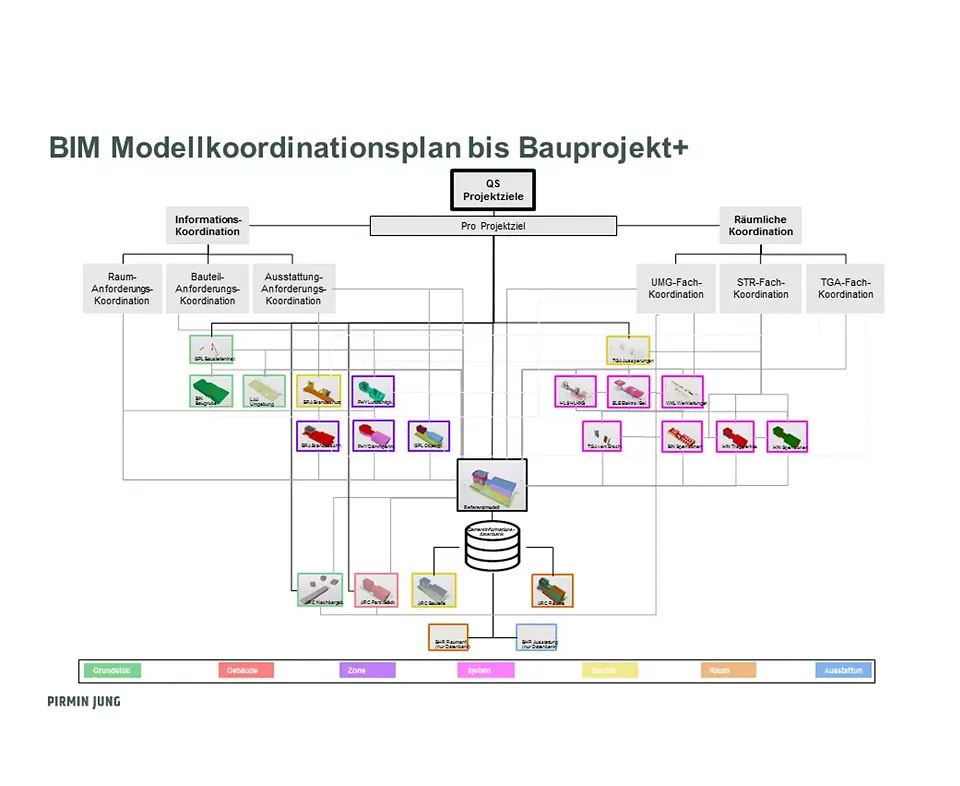 Plan de coordination du modèle BIM au projet de construction+