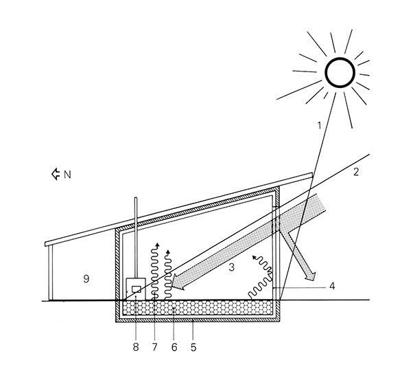 Rayonnement et Distribution de la chaleur dans un bâtiment à chauffage passif Bâtiment à chauffage passif