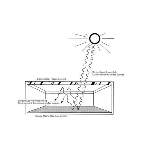 Exploitation de l'énergie solaire