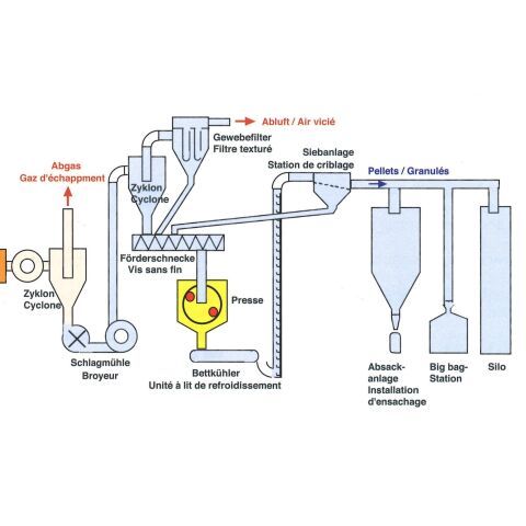 Energie-bois: Installation de chauffage à granulés/pellets de bois