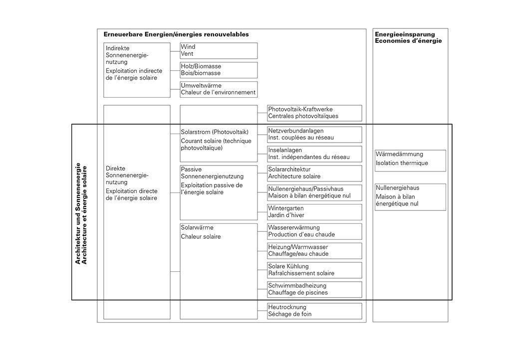 Energie solaire et autres énergies renouvelables Les applications mises en évidence par l’encadré gras sont particulièrement intéressantes dans le contexte de l’architecture. Energie solaire et autres énergies renouvelables
