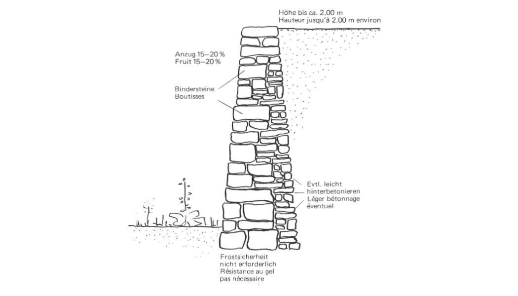 Querschnitt durch eine Naturstein-Trockenmauer Querschnit Naturstein-Trockenmauerwerk