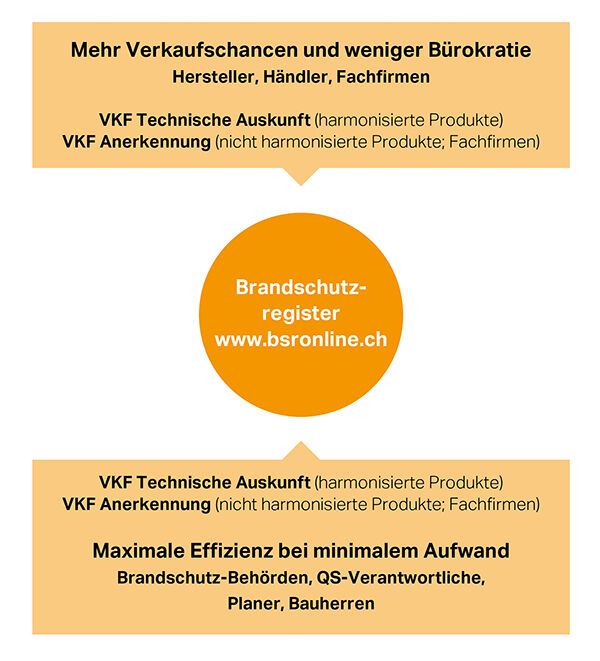Eine technische Auskunft der VKF mit einer Gültigkeitsdauer von fünf Jahren gibt jeder Behörde die Gewähr, dass das Produkt die notwendigen Anwendungskriterien erfüllt. | Bild: VKF Brandschutzregister online