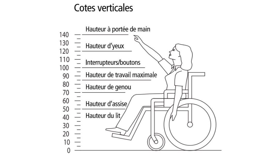 Aperçu des mesures d'hauteur pour les utilisateurs de fauteuils roulants Aperçu des mesures d'hauteur pour les utilisateurs de fauteuils roulants