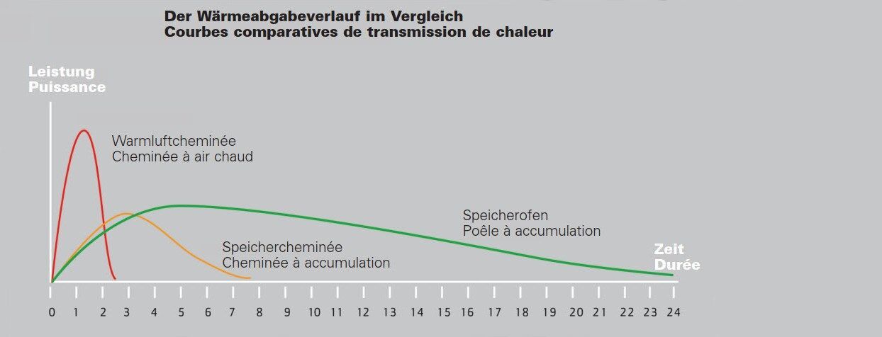 Les poêles cheminées modernes se distinguent particulièrement par leur transmission durable et continue de chaleur. Leurs performances ne sont dépassées que par les lourds poêles cheminées. Les poêles cheminées modernes se distinguent particulièrement par leur transmission durable et continue de chaleur. Leurs performances ne sont dépassées que par les lourds poêles cheminées.