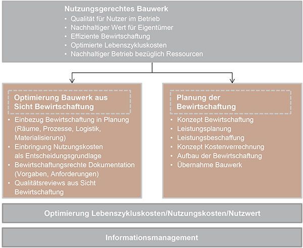 Methodischer Ansatz des planungs- und baubegleitenden Facility-Managements (pbFM); Grafik: CRB pbFM