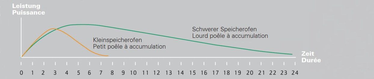 Comparaison de transmission de chaleur pour petit poêle à accumulation et lourd poêle à accumulation Comparaison de transmission de chaleur pour petit poêle à accumulation et lourd poêle à accumulation