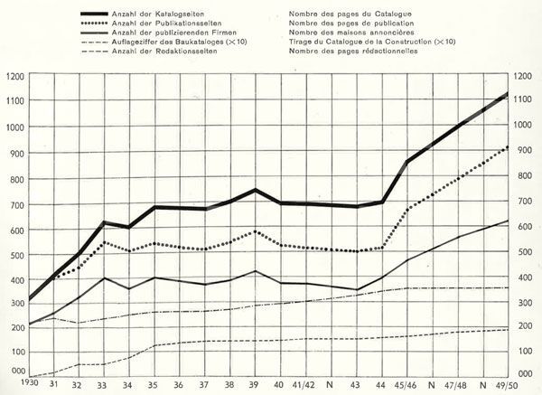 Anlässlich des 20-Jahre-Jubiläums des Schweizer Baukatalogs, in der Ausgabe 1949/50, erfasste die Redaktion in einer Grafik, wie schnell die Inhalte des Nachschlagwerks in den zwanzig Jahren seines Bestehens zunahmen. Anlässlich des 20-Jahre-Jubiläums des Schweizer Baukatalogs, in der Ausgabe 1949/50, erfasste die Redaktion in einer Grafik, wie schnell die Inhalte des Nachschlagwerks in den zwanzig Jahren seines Bestehens zunahmen.<br> Foto: Docu Media Schweiz