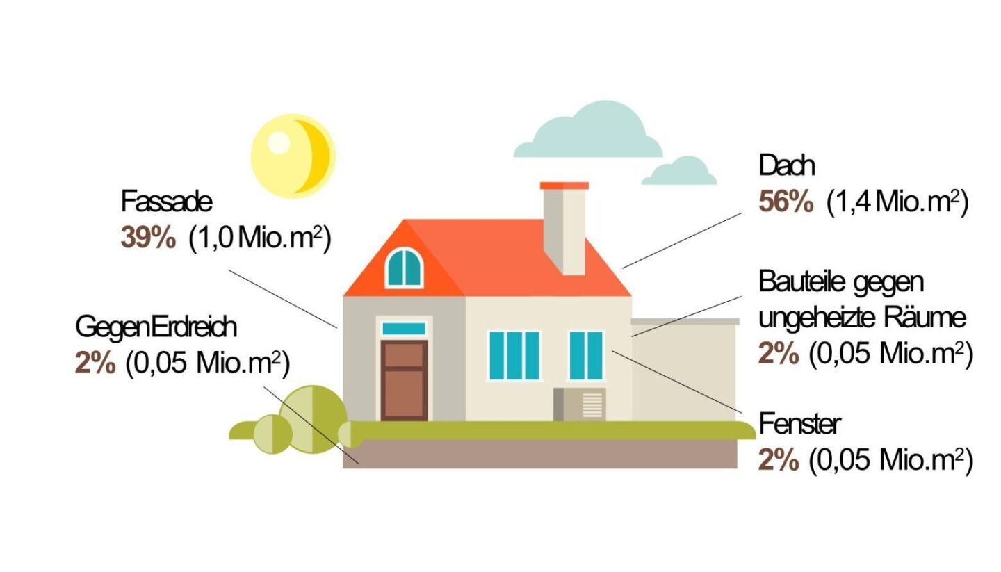 Förderungsprogramme des Bundes zur energetischen Sanierung