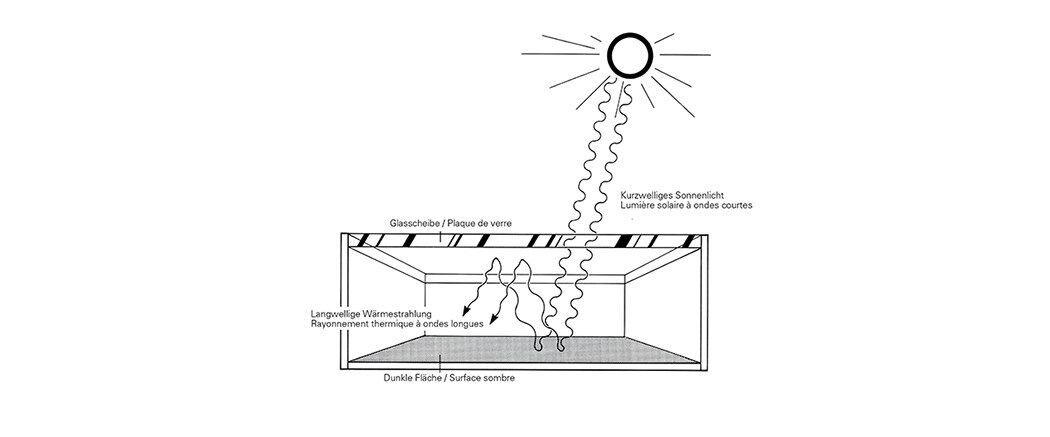 Piège à rayons: conversion de la lumière solaire en chaleur Conversion de la lumière solaire en chaleur