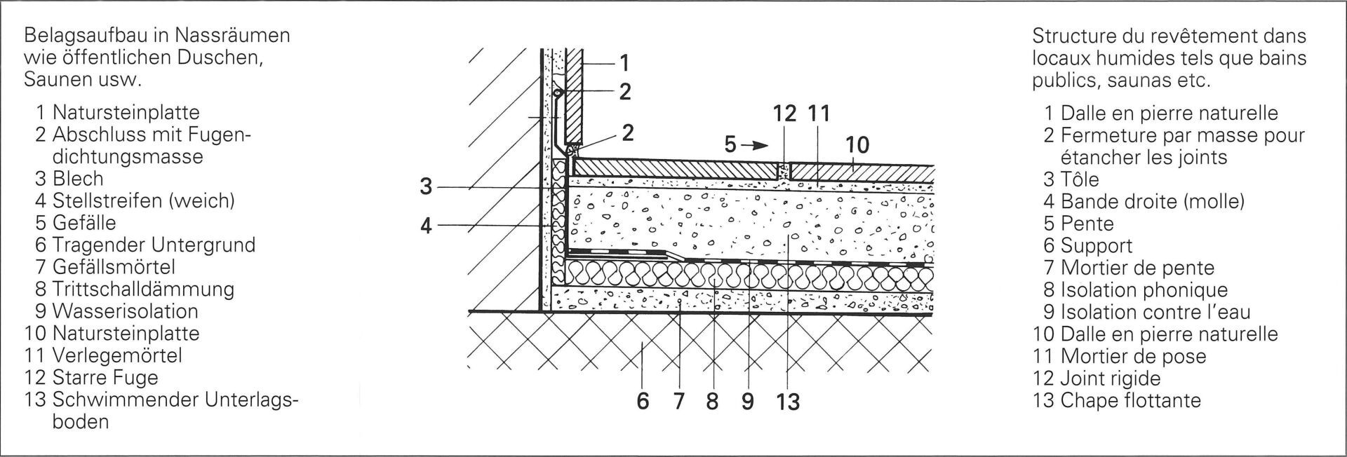 5 Structure du revêtement dans locaux humides tels que bains publics, saunas, etc. 5 Structure du revêtement dans locaux humides tels que bains publics, saunas, etc.