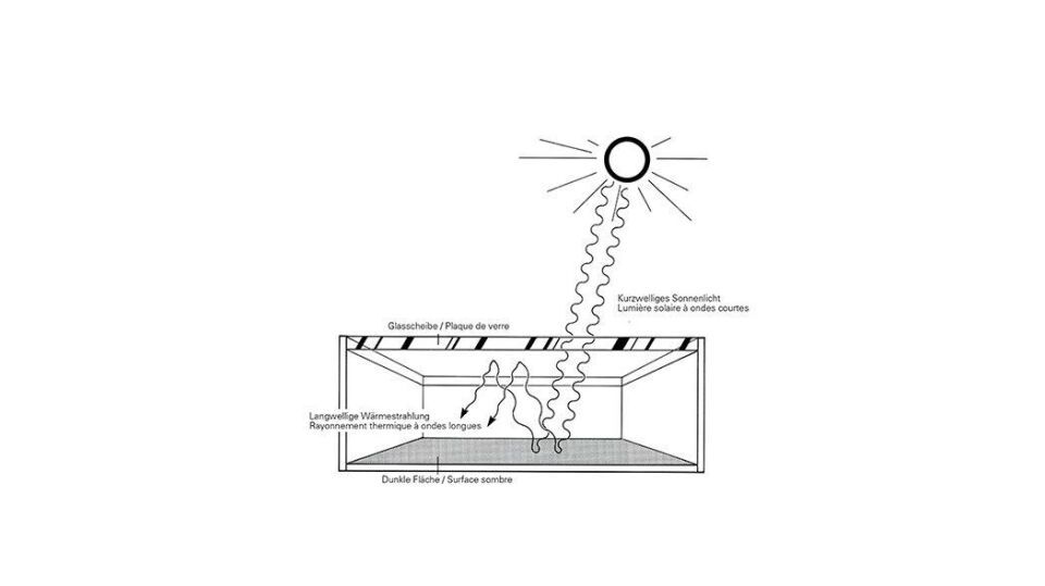 Sonnenenergienutzung