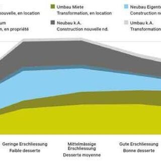 Immobilier résidentiel durable