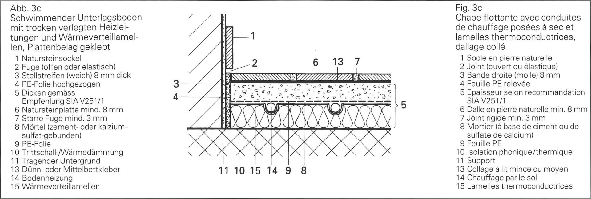 3c Chape flottante avec conduites de chauffage posées à sec et lamelles thermoconductrices, revêtement de pierre naturelle collé 3c Chape flottante avec conduites de chauffage posées à sec et lamelles thermoconductrices, revêtement de pierre naturelle collé