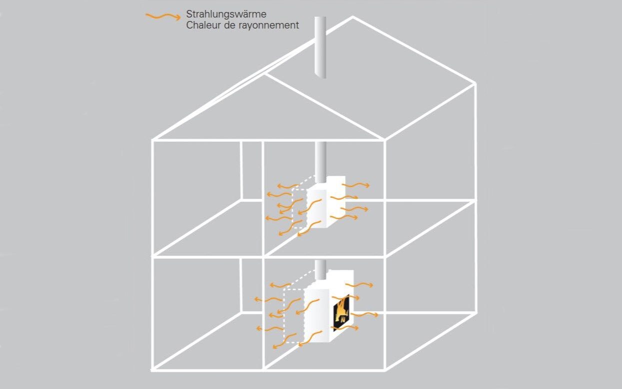 Poêle à accumulation avec satellite d'accumulation Poêle à accumulation avec satellite d'accumulation