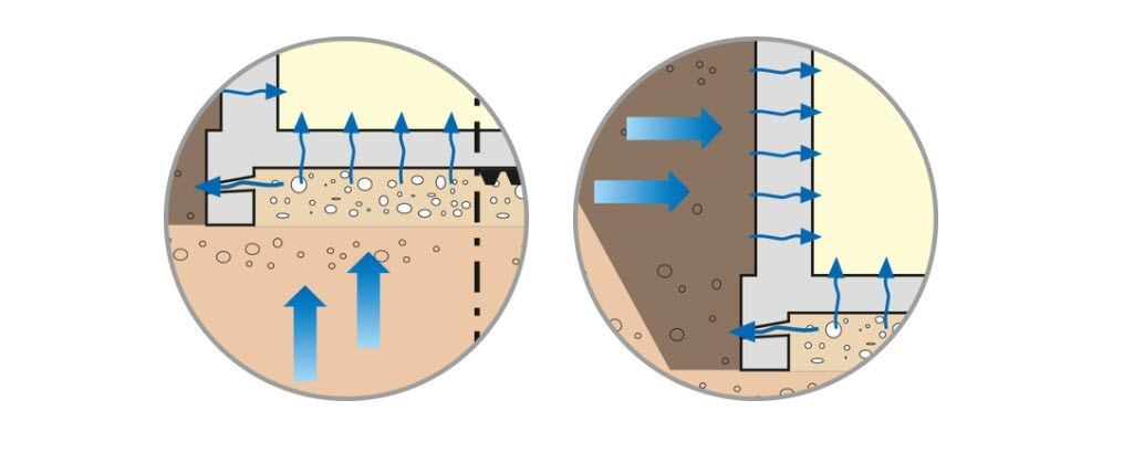 Schémas d'étanchéité de cave horizontale et verticale © Dörken AG Schémas d'étanchéité de cave horizontale et verticale 