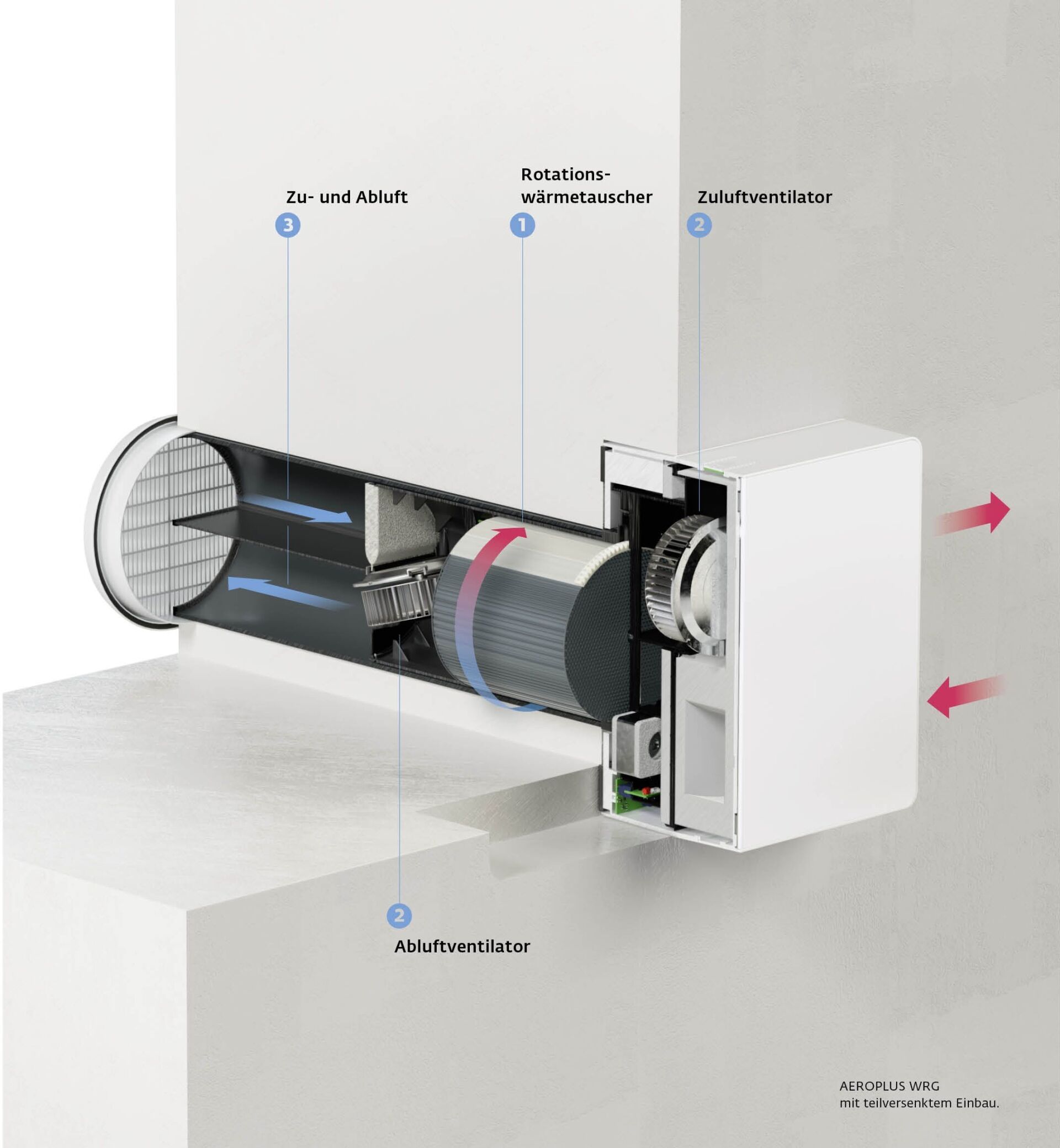 Die ultrakompakte Bauweise des miniaturisierten Rotationswärmetauschers (1) ermöglicht erstmals eine regenerative Wärmerückgewinnung in einem kompakten Gehäuse. Zwei druckstabile Ventilatoren (2) sorgen selbst bei hohem Winddruck auf die Fassade für ausbalancierte Zu- und Abluft (3) ohne Leistungsabfall. Durch die Abschaltung des jeweiligen Ventilators ist auch ein reiner Zu- und Abluftmodus möglich – zum Beispiel für eine intelligente Badsteuerung. Und die temporäre Deaktivierung der Wärmerückgewinnung ermöglicht im Sommer sogar eine Passivkühlung. Abbildung: © Siegenia Gruppe Schnitt durch den Siegenia Aeroplus WRG