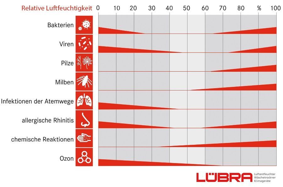 Relative Luftfeuchtigkeit | Schema © Lübra Apparatebau AG Relative Luftfeuchtigkeit | Schema © Lübra Apparatebau AG