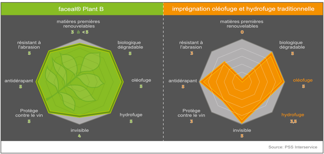 Comparaison des protections de surface : à gauche : La nouvelle génération de protection de surface avec jusqu'à 95 pour cent de matières premières renouvelables et des caractéristiques de performance extrêmement bonnes comme la résistance à l'abrasion, l'oléofuge et l'hydrofuge. À droite: protection de surface traditionnelle sans matières premières renouvelables. Schéma: © PSS Interservice AG Comparaison des protections de surface : à gauche : La nouvelle génération de protection de surface avec jusqu'à 95 pour cent de matières premières renouvelables et des caractéristiques de performance extrêmement bonnes comme la résistance à l'abrasion, l'oléofuge et l'hydrofuge. À droite: protection de surface traditionnelle sans matières premières renouvelables. Schéma: © PSS Interservice AG