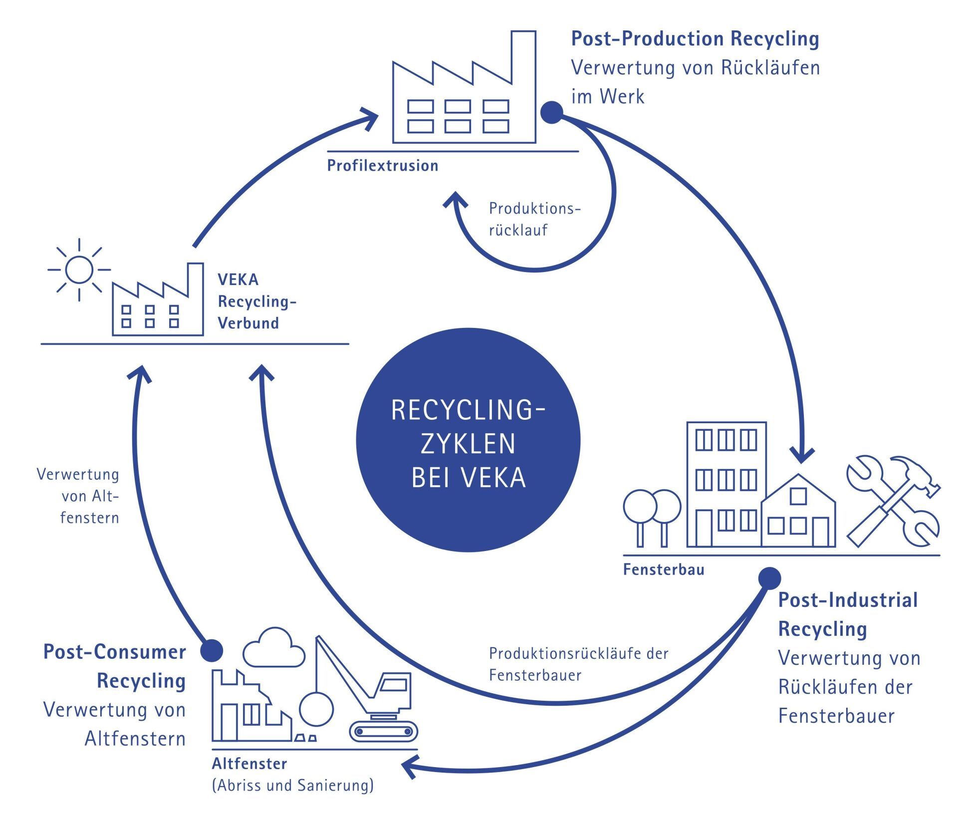 Die verschiedenen Recycling-Zyklen des Veka-Recycling-Verbunds: Veka führt nicht nur Altfenster der Wiederverwertung zu, sondern auch Produktionsabfälle. Die verschiedenen Recycling-Zyklen des Veka-Recycling-Verbunds: Veka führt nicht nur Altfenster der Wiederverwertung zu, sondern auch Produktionsabfälle.
